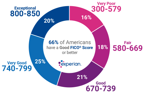 experian-good-score-ranges